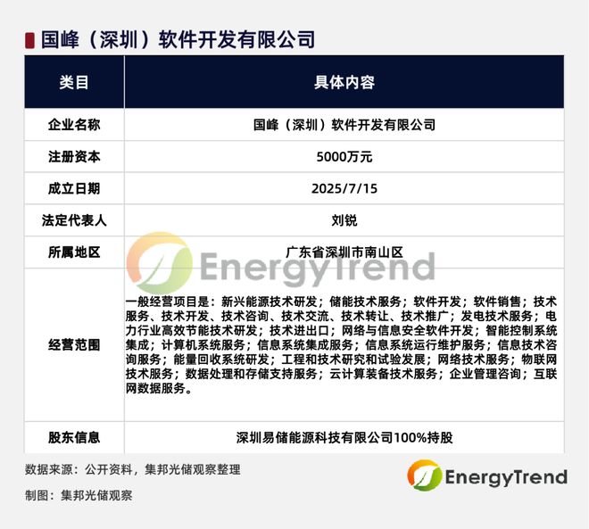 贛鋒鋰業5000萬成立新公司 6月儲能系統中標榜首 加速布局高效節能技術研發