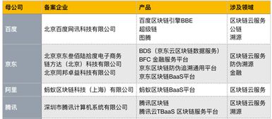 首批區塊鏈信息服務備案名單公布，京東、愛奇藝等企業積極布局